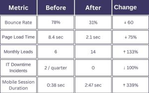 From High Bounce Rates to a Lead-Generating Machine